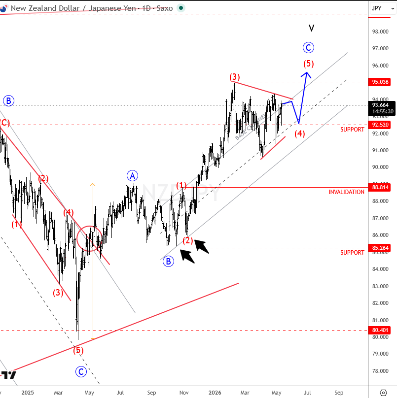 ewforecast's tweet photo. We talked about a larger recovery on $NZDJPY already back in 2025. Here is a new update!
NZDJPY Preparing For Another Wave Higher
#NZDJPY #elliottwave #freechart
Read more below
https://t.co/dYjqtu1Lzq https://t.co/mmsrsFQo8h