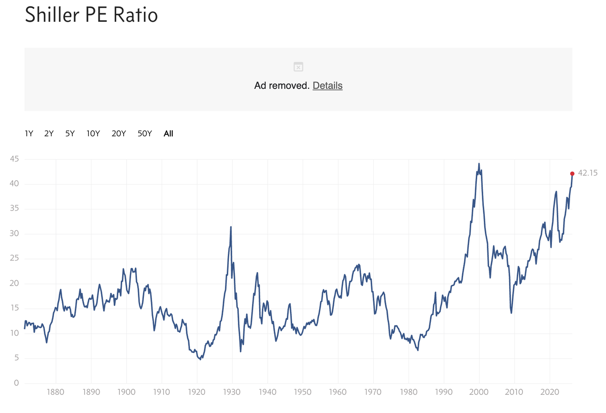 freda_vectis's tweet photo. Is the top in for US stocks? 

Shiller PE at 40+ is rare air. Yet, extreme valuations create extreme emotions, leading to massive market dislocations. 

Where others see fear, we see high-frequency opportunities in the anxiety spreads. https://t.co/Sb3LYYocbd