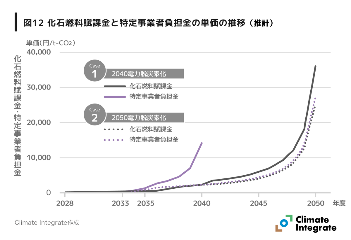 ClimateInteg's tweet photo. 【GX-ETSとは？】
4月に始動した日本版排出量取引制度（GX-ETS）。試算では、初期の間は炭素価格が低く抑えられ、2040年以降に急上昇する見通し。そのため、早期削減のインセンティブを弱める可能性がある一方、次世代に負担を強いることになると見られます。
🏠https://t.co/lGqXnJZia1 https://t.co/7XhApxrT3Z