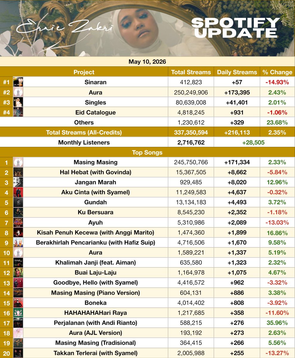 Ernie Zakri Stats tweet media