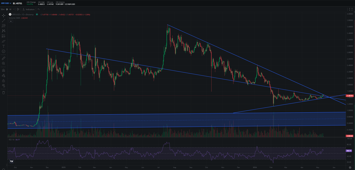 CryptonardoV's tweet photo. $xrp still following the wedge PRECISELY.
May 22nd is decision time.
HOWEVER: $BTC is on the path to bottoming out at 50K in october, so $xrp is likely to drop into the multi year channel https://t.co/Iow178uAUj