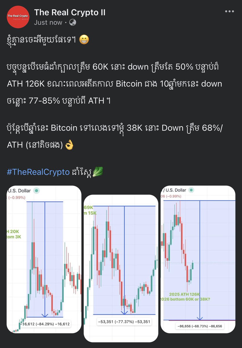 TheRealCrypto_'s tweet photo. ខ្ញុំគ្មានចេះអីមួយផែទេ។ 😁

បច្ចុបន្នបើមេធំដាំក្បាលត្រឹម 60K នោះ down ត្រឹមតែ 50% បន្ទាប់ព៏ ATH 126K ខណៈពេលអតីតកាល Bitcoin ជាង 10ឆ្នាំមកនេះ down ចន្លោះ 77-85% https://t.co/zsb1NiRbAr