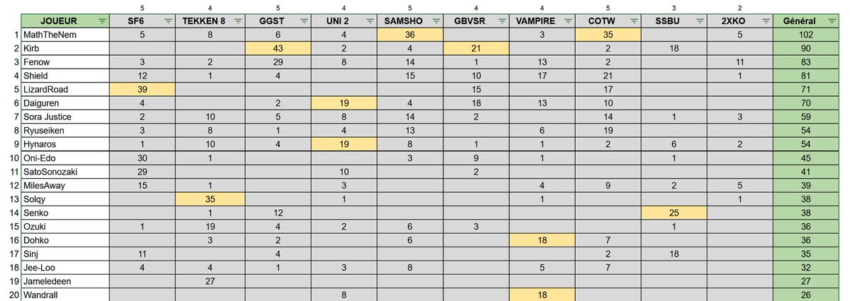 Asso_M1ndgam3's tweet photo. 📢 MÀJ Classement général Pranking 3

Avec une avance de 12pts @MathTheNem est bien parti pour être le nouveau King 👑

Dans tous les cas @EVA_Kirb s'assure un podium et l'ancien Roi @Shield1111 pourrait monter sur la troisième marche au dernier moment 😎

#MG13 https://t.co/sEyKcsJVtO