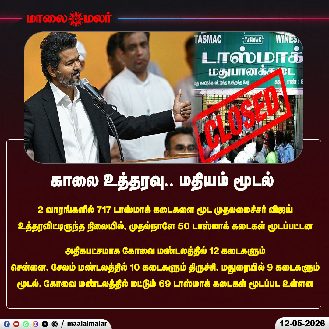 maalaimalar's tweet photo. காலை உத்தரவு.. மதியம் மூடல்
#CMVijay #josephVijay #TASMAC #LiquorBan #ShopClosure #TamilNadu #GovernmentAction #Coimbatore #Chennai #Salem #Tiruchirappalli #Madurai #BreakingNews #Maalaimalar https://t.co/XV7ERnR0R3