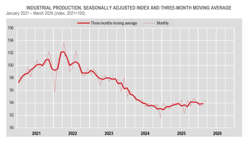istat_en's tweet photo. #istat - Industrial production – In March 2026 the index increased by 0.7% over February and by 1.5% y-o-y

👉https://t.co/K28yzfSyUz https://t.co/U9eZRALUsD