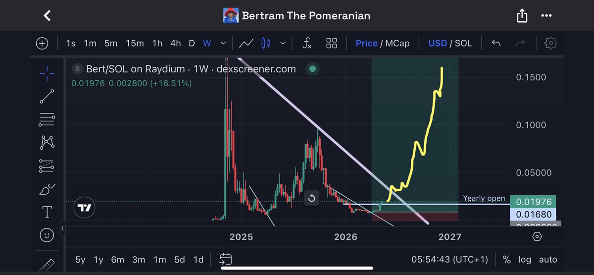 trader1sz's tweet photo. $BERT has broken above and holding above the yearly open.

The yearly candle is now bullish.

The monthly is reversing nicely as you can see . Weekly monthly and quarterly reversals are macro support/range lows.

I expect this to start trending aggressively soon

The quoted tweet breaks down why this has the potential to be 1bil cap+ coin and why it stands out to others

$BERT @bertcoincto