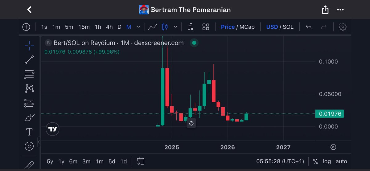 trader1sz's tweet photo. $BERT has broken above and holding above the yearly open.

The yearly candle is now bullish.

The monthly is reversing nicely as you can see . Weekly monthly and quarterly reversals are macro support/range lows.

I expect this to start trending aggressively soon

The quoted tweet breaks down why this has the potential to be 1bil cap+ coin and why it stands out to others

$BERT @bertcoincto