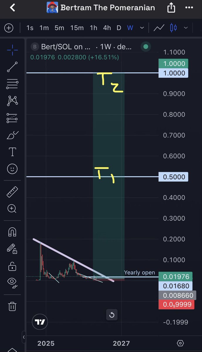 trader1sz's tweet photo. $BERT has broken above and holding above the yearly open.

The yearly candle is now bullish.

The monthly is reversing nicely as you can see . Weekly monthly and quarterly reversals are macro support/range lows.

I expect this to start trending aggressively soon

The quoted tweet breaks down why this has the potential to be 1bil cap+ coin and why it stands out to others

$BERT @bertcoincto