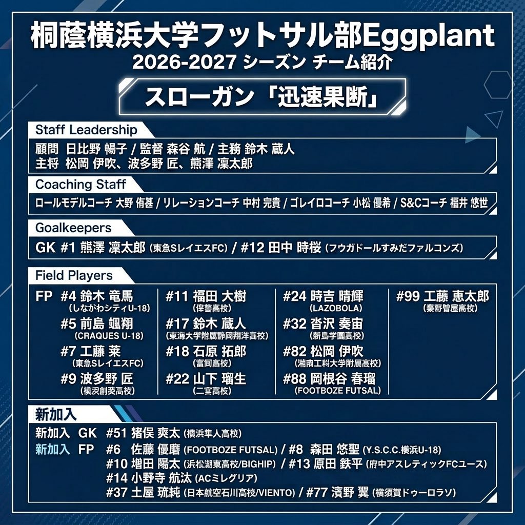 fc_eggplant's tweet photo. 【2026-2027シーズン チーム紹介】

スローガン #迅速果断

顧問　日比野 暢子
監督　森谷 航
主務　鈴木 蔵人
主将　松岡 伊吹 / 波多野 匠 /熊澤 凜太郎

今シーズンもOne Teamで闘います。
よろしくお願いします！ https://t.co/oCG8cuH4NZ