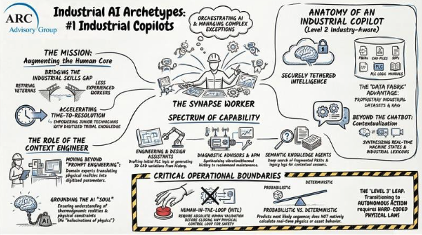 indAINexus's tweet photo. Industrial AI is finally getting organized into clearer lanes. 🤖
@arc_advisory’s new framework cuts through vendor chaos by ranking AI applications based on real operational impact. The result: six distinct Industrial AI archetypes are starting to emerge.
https://t.co/05JfBfxtvD https://t.co/SHVwX45YBz
