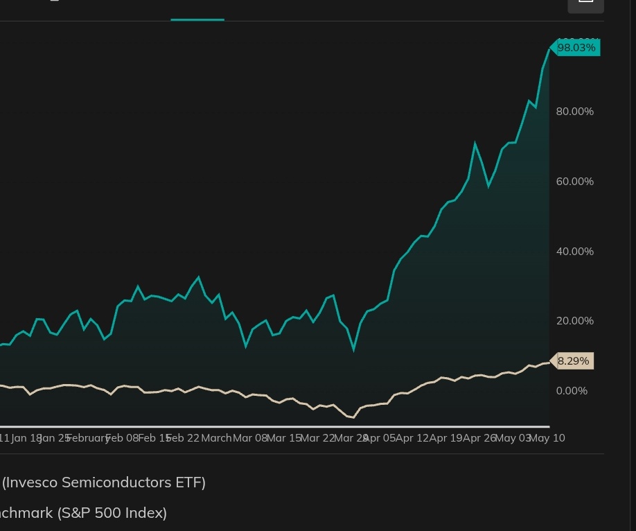 STC7's tweet photo. الـ S&amp;P 500 في جهة.. وهذا القطاع في جهة ثانية تماماً! 📉📈
​عائد 98% في 4 شهور (قارب الـ 100) مقابل 8% للمؤشر العام. الصورة تشرح لك ليش التركيز على "القطاع الصحيح" أهم من مجرد التواجد في السوق.
​التدبيلة أصبحت مسألة وقت لا أكثر. ⏳💰 https://t.co/JSWdEqGqMu