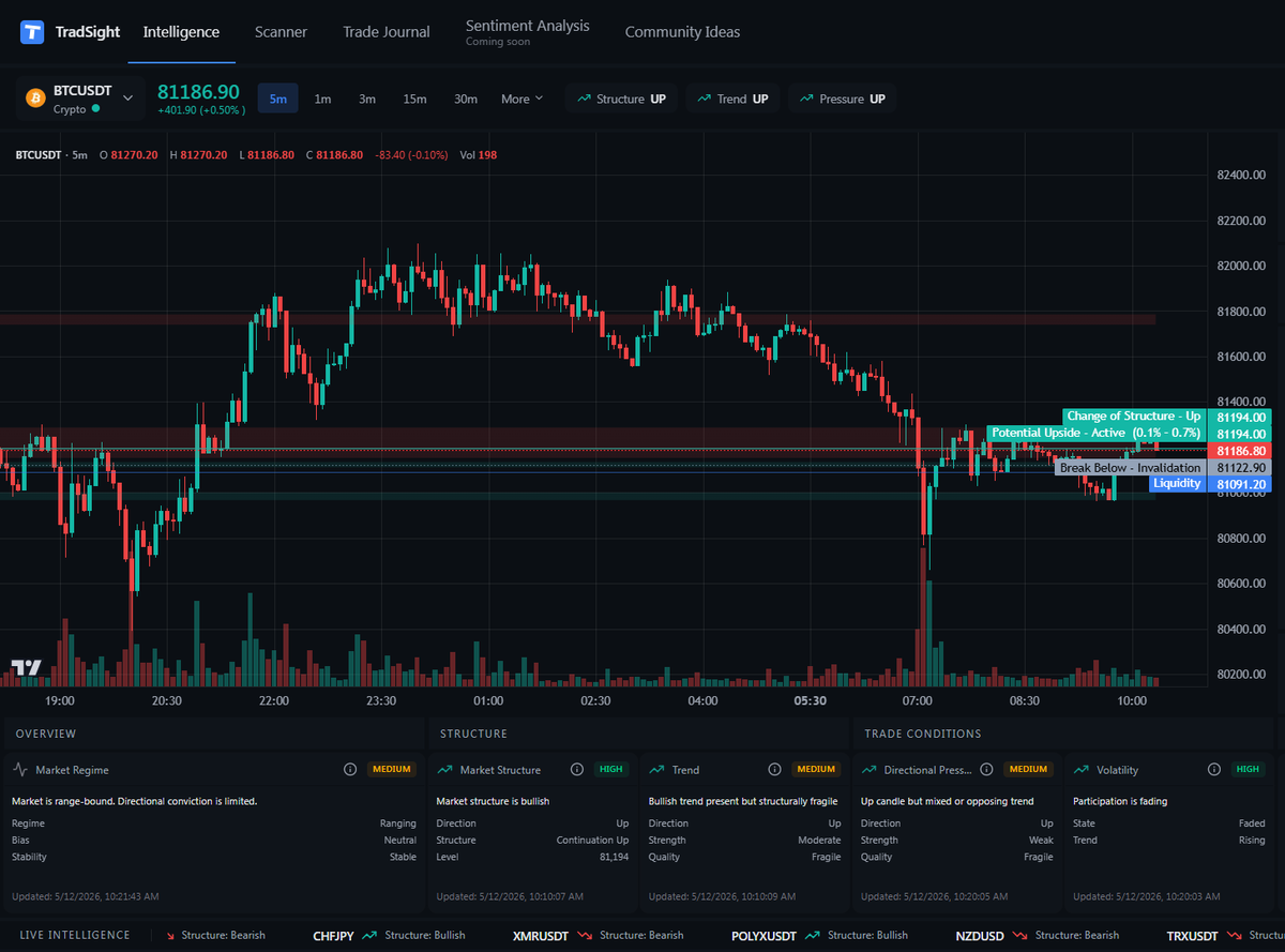 tradsight's tweet photo. 📊 Most traders react to candles.
🧠 Smart traders react to context.

This BTC setup on TradSight
 shows:

✅ Bullish structure intact
⚠️ Trend weakening
💧 Liquidity sitting below
❌ Clear invalidation level mapped

The goal isn’t prediction.
It’s understanding when the market is strong, fragile, or wrong.

🚀 #BTC #Bitcoin #Crypto #Trading #TradSight

@tradingview @CoinDesk @binance @glassnode @BitcoinMagazine