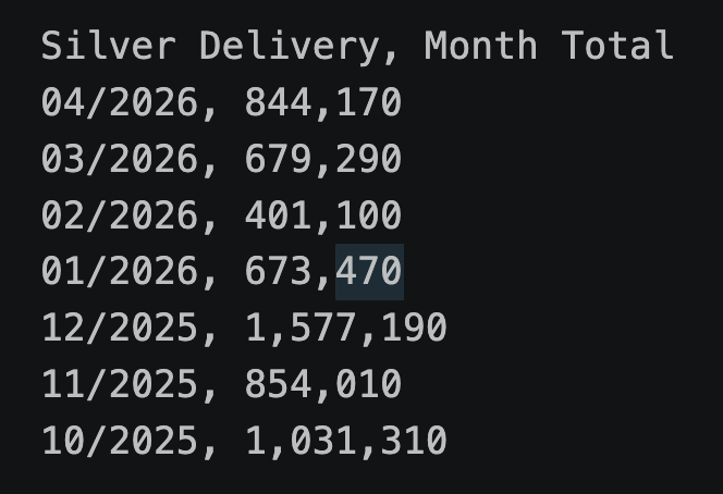 spidoweb's tweet photo. @GoldFishCharts The SGE silver delivery data does not make sense to me. The daily delivery data has no deliveries for any of 2/26 and 3/26 and several days in 4/26. Meanwhile the monthly delivery data shows delivery for every month: https://t.co/Rqnx7UCS4b