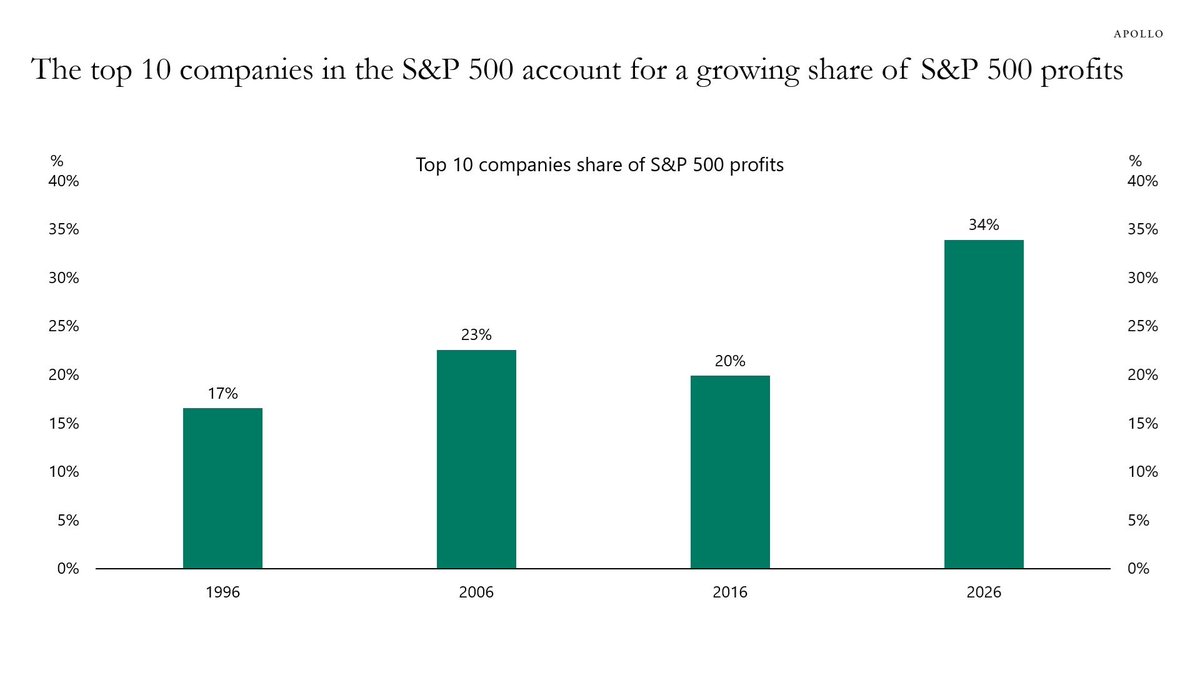 droblo's tweet photo. El S&amp;P 500 ya no es un índice diversificado, sino que está dominado por un pequeño número de empresas tecnológicas extraordinariamente rentables. 
Las 10 principales empresas representan el 34% de las ganancias https://t.co/Vzv8ECjxSB