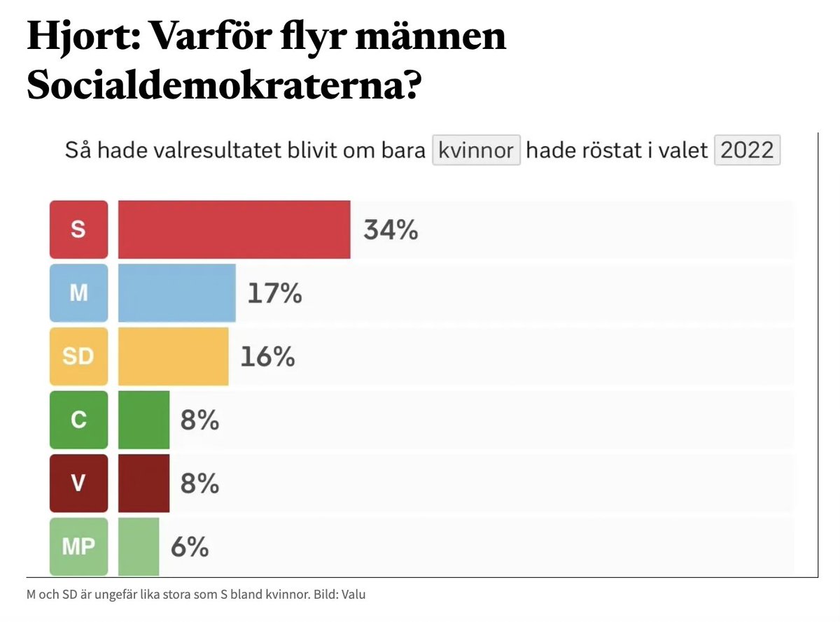 "Debatten om könsgapet i svensk politik handlar nästan alltid om varför högern har svårt att vinna kvinnliga väljare. Men tittar man närmare på siffrorna framträder en annan bild. Det största könsgapet finns inte hos Moderaterna eller Sverigedemokraterna – utan hos
