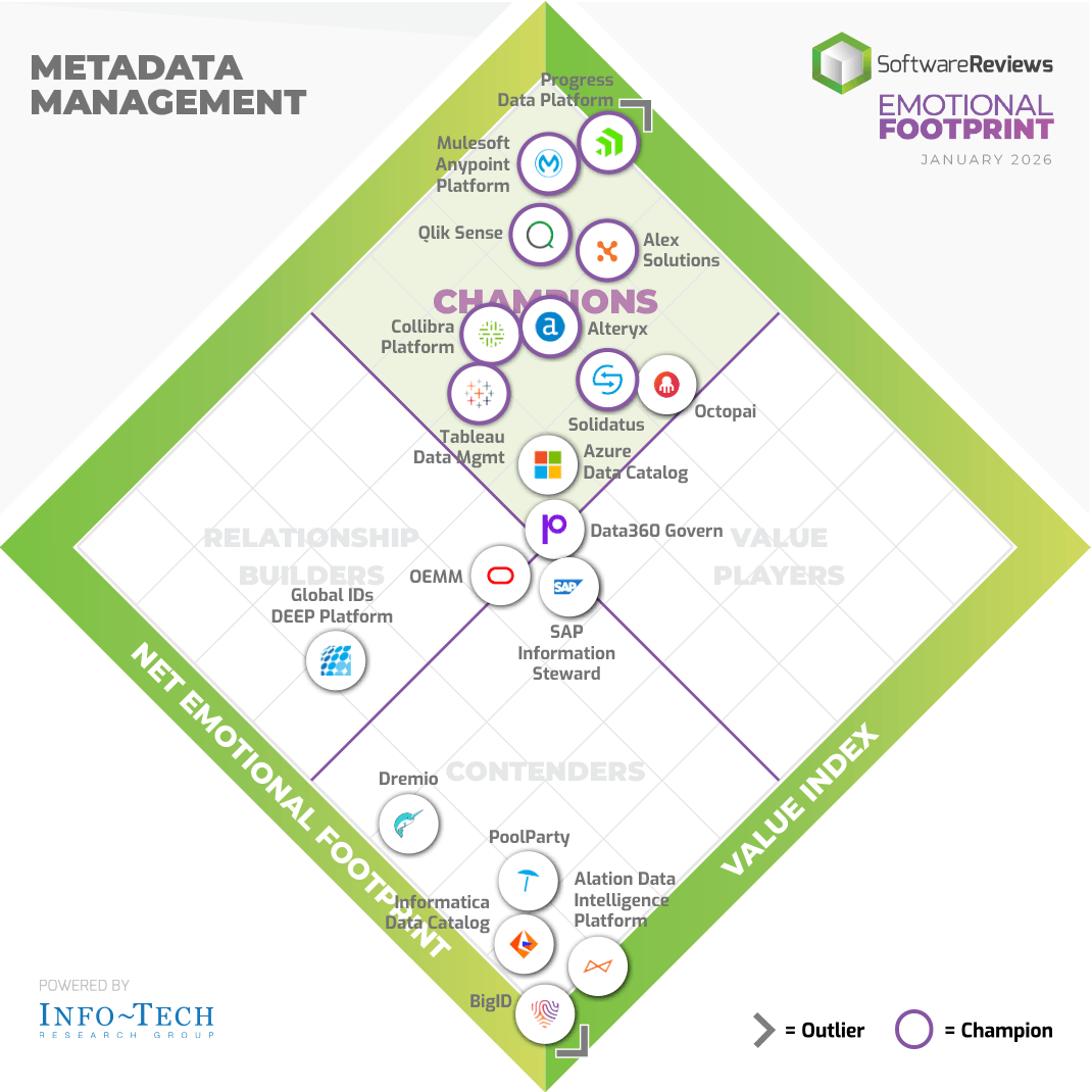 PDataPlatform's tweet photo. Info-Tech 2026 Metadata Management report is out!
 
The Progress Data Platform ranked:

🥇 #1 Overall

⭐ 9.1/10 CX Score

📊 93/100 Value Index
 
Get the full insights👇
https://t.co/X9xEP0HH17

#ProgressDataPlatform https://t.co/xNrKadUK0g