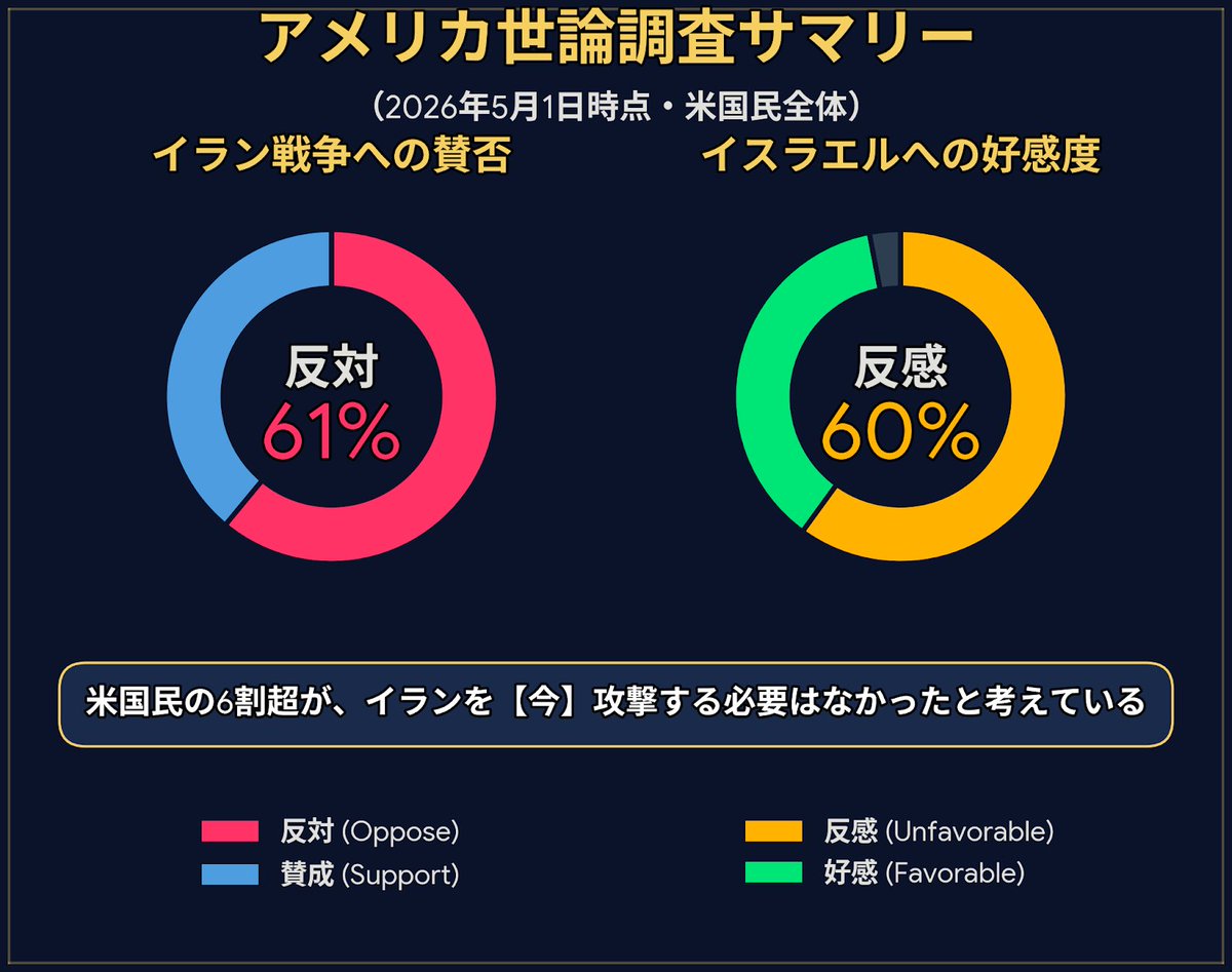 r230614_shin's tweet photo. @LPGadvisorJP 《ただ事実を並べる》
❶米国民66%が「イラン戦争は不要だった。トランプの暴走」と認識

❷NATOはイラン戦争不支持でアメリカ批判

❸欧州で米国嫌いが74%に達し
中国嫌いを上回る

❹アメリカ産原油からは「重油が採れない」
代替になり得ない

❺イラン戦争全面支持は
世界で日本の高市政権だけ。 https://t.co/MVE3wU981v