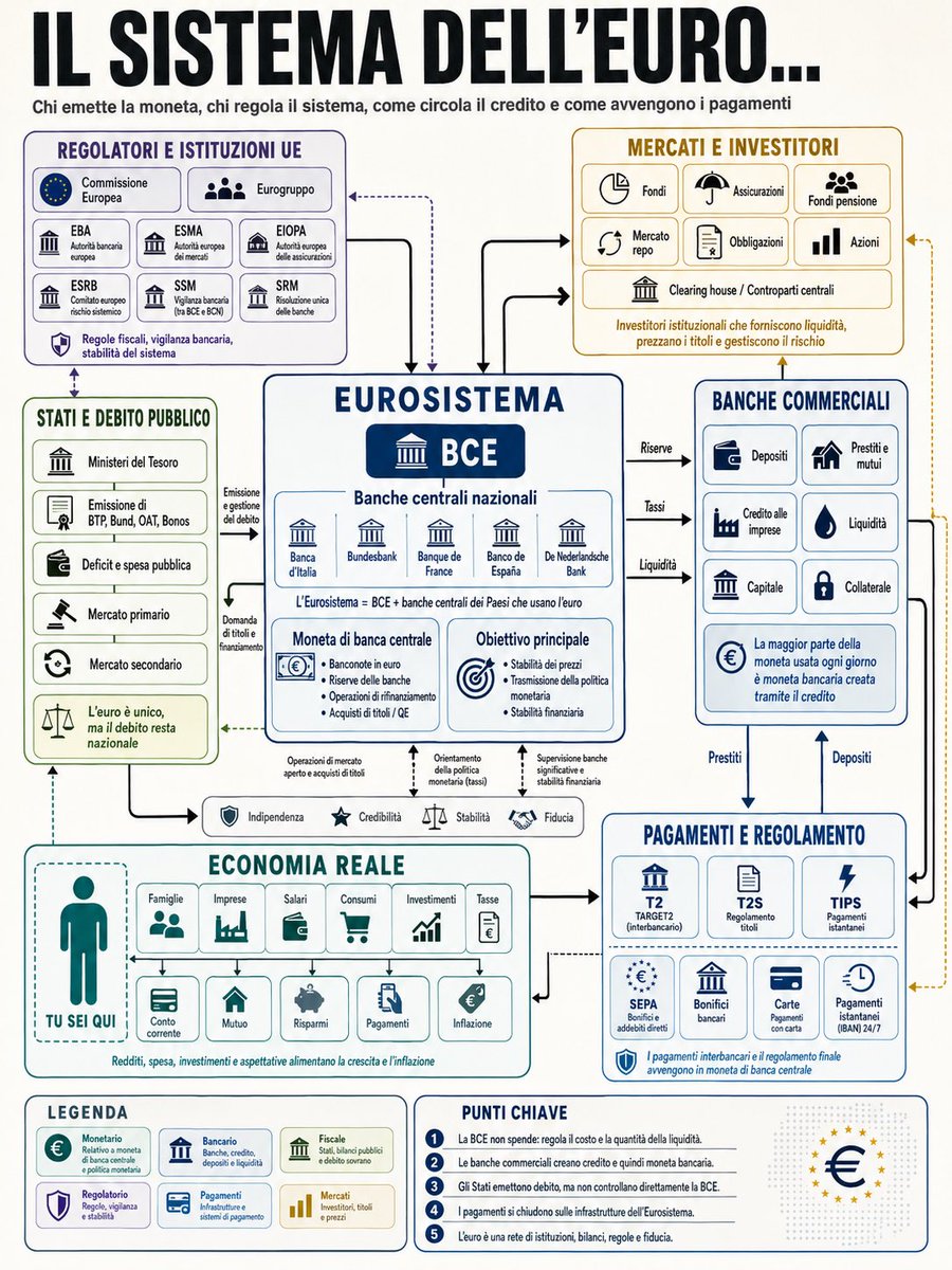 stefano__inga's tweet photo. Bitcoin è troppo complesso?

Forse perché non sai come funziona l’euro! https://t.co/k7yS4BHkWT