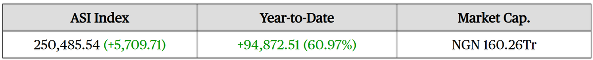 bee_buz's tweet photo. There is a saying about the 1st Million being the hardest!! It took decades for the NGX marketcap to hit 100T ...yes trillion. Its looking like 100-200T would take less than 2years. Mind boggling!! 
#YourMoneyTalks https://t.co/yBHQ1pvru7
