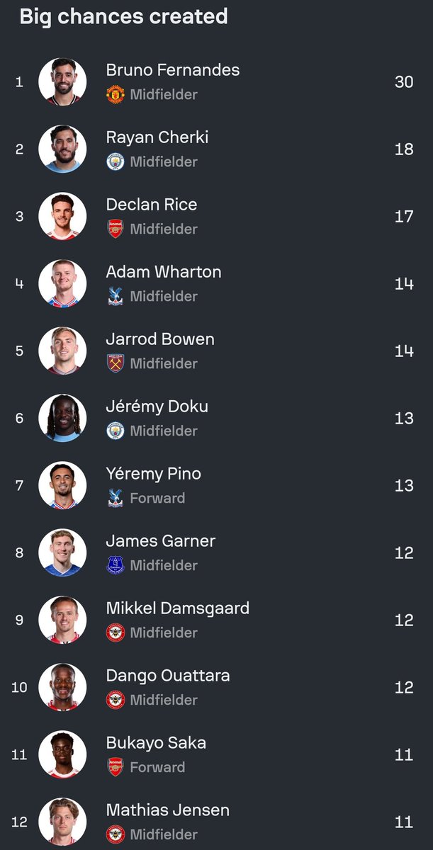 Victor42209589's tweet photo. @cityzenken_ this is pure BS, Doku is midfielder but Saka is a forward?? https://t.co/HUvN6ukOjm