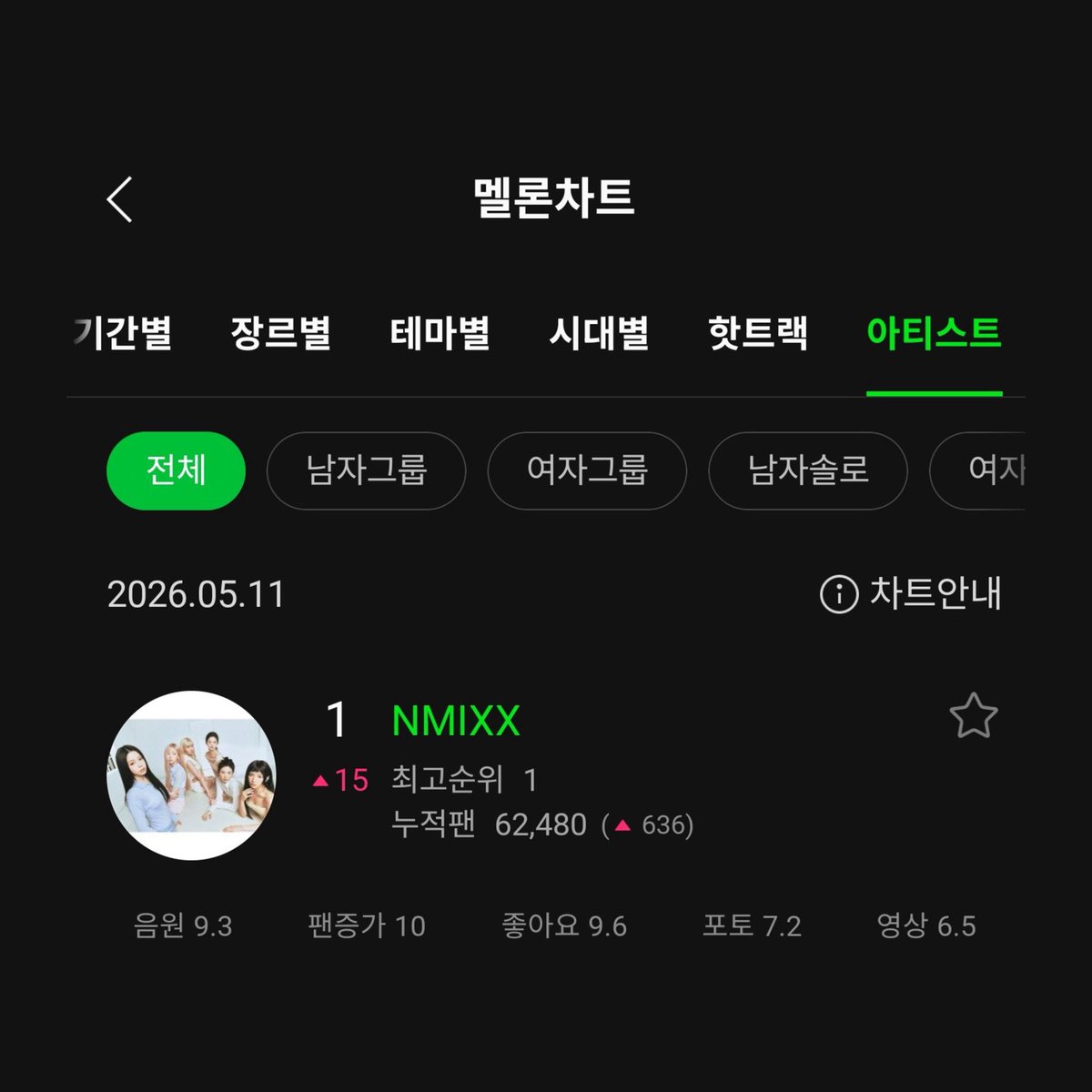 NMIXX Charts tweet media