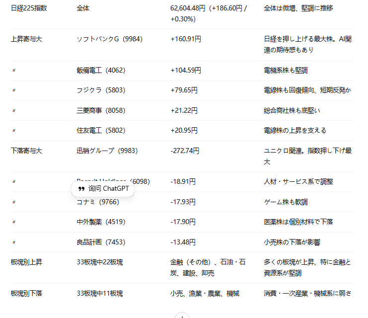 GrowthStocksJP's tweet photo. 日経225は微増だけど、個別株でかなり差がある
上昇株：ソフトバンクG、フジクラ、住友電工などは短期反発や業績期待で堅調
下落株：ユニクロ関連や小売、医薬株は材料で調整
板塊別では金融・石油・建設系が強く、小売・漁業・機械系が弱い https://t.co/e3cmFvlTdo