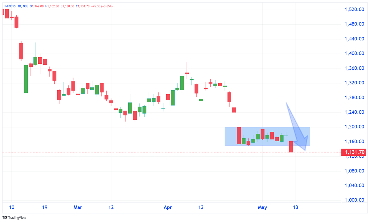 TechTradesTT's tweet photo. ๐ฅ๐
๐๐ป๐๐ฟ๐ฎ ๐๐ฎ๐ #BREAKOUT / #BREAKDOWN ๐ฆ๐๐ผ๐ฐ๐ธ๐
Follow for us Stock Market Updates
https://t.co/uInFf3LFme
-
#Investing #StockMarket #StockMarketIndia #TechnicalAnalysis #ChartAnalysis #StockCharts #IntradayTrading #BreakoutTrading #Portfolio #ValueInvesting https://t.co/N9Wf2HowLO