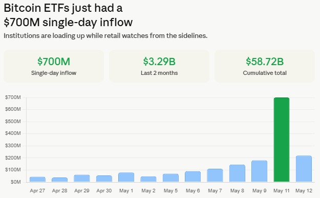 brohisoft's tweet photo. Bitcoin ETFs just had a $700M single-day inflow
https://t.co/rwNBZSEzgn

#btc #cryptoCurrency2026 #clarityact https://t.co/NNfX5UMIwf