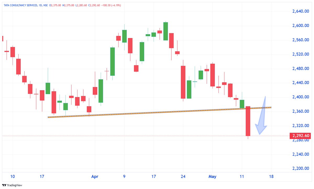 TechTradesTT's tweet photo. ๐ฅ๐
๐๐ป๐๐ฟ๐ฎ ๐๐ฎ๐ #BREAKOUT / #BREAKDOWN ๐ฆ๐๐ผ๐ฐ๐ธ๐
Follow for us Stock Market Updates
https://t.co/uInFf3LFme
-
#Investing #StockMarket #StockMarketIndia #TechnicalAnalysis #ChartAnalysis #StockCharts #IntradayTrading #BreakoutTrading #Portfolio #ValueInvesting https://t.co/N9Wf2HowLO