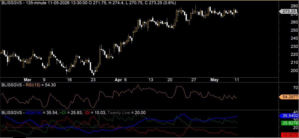 PrajFinancials's tweet photo. #BLISSGVS is consolidating near all time high. Break above 282 can make the stock rally to 310 followed by 335.
#tradingview #nifty #nseindia #technicalanalysis https://t.co/FViS7bvb8j