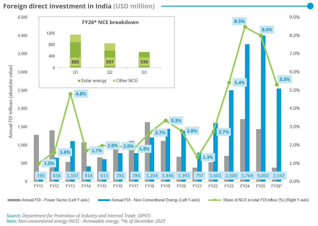 CEEW_GFC's tweet photo. 5/6
Sovereign Green Bonds worth ₹20,000 crore were issued through four 30-year tranches at 6.98% coupon.

Cumulative FDI in RE stood at USD 2.5 billion in the first three quarters of FY26. Solar attracted 79% of flows, even as overall RE-focused FDI declined 26%. https://t.co/q01iylHY7N