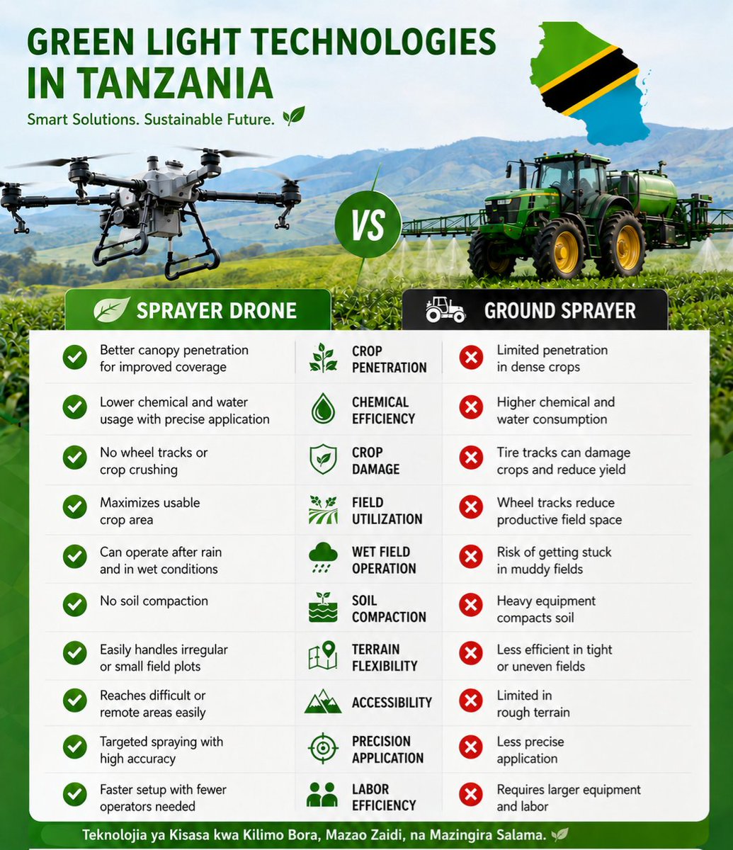Greenlightech's tweet photo. Sprayer drones are changing the way growers protect their crops. 🌱🚁

From better canopy penetration and precision application to reduced crop damage and no soil compaction, agriculture drones give operators a smarter way to spray. https://t.co/GTM27Scwqr