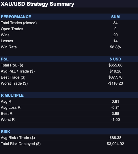 J_Deaks's tweet photo. Started this as a test.. mainly to see if i could generate returns using AI to automate a strategy. 

Using N8N to automate the workflow from tradingview pinescript alerts. 

34 Trades, 58% WR, $655 USD profit. 

Not selling a course yet lol, but promising start. 

Separately, i've now built a full mq5 script inside metatrader to run alongside, with less lag, better spread and timing. 

One of the biggest challenges with N8N was same bar open/close. 

Anyone else running their own trading algos using claude code?