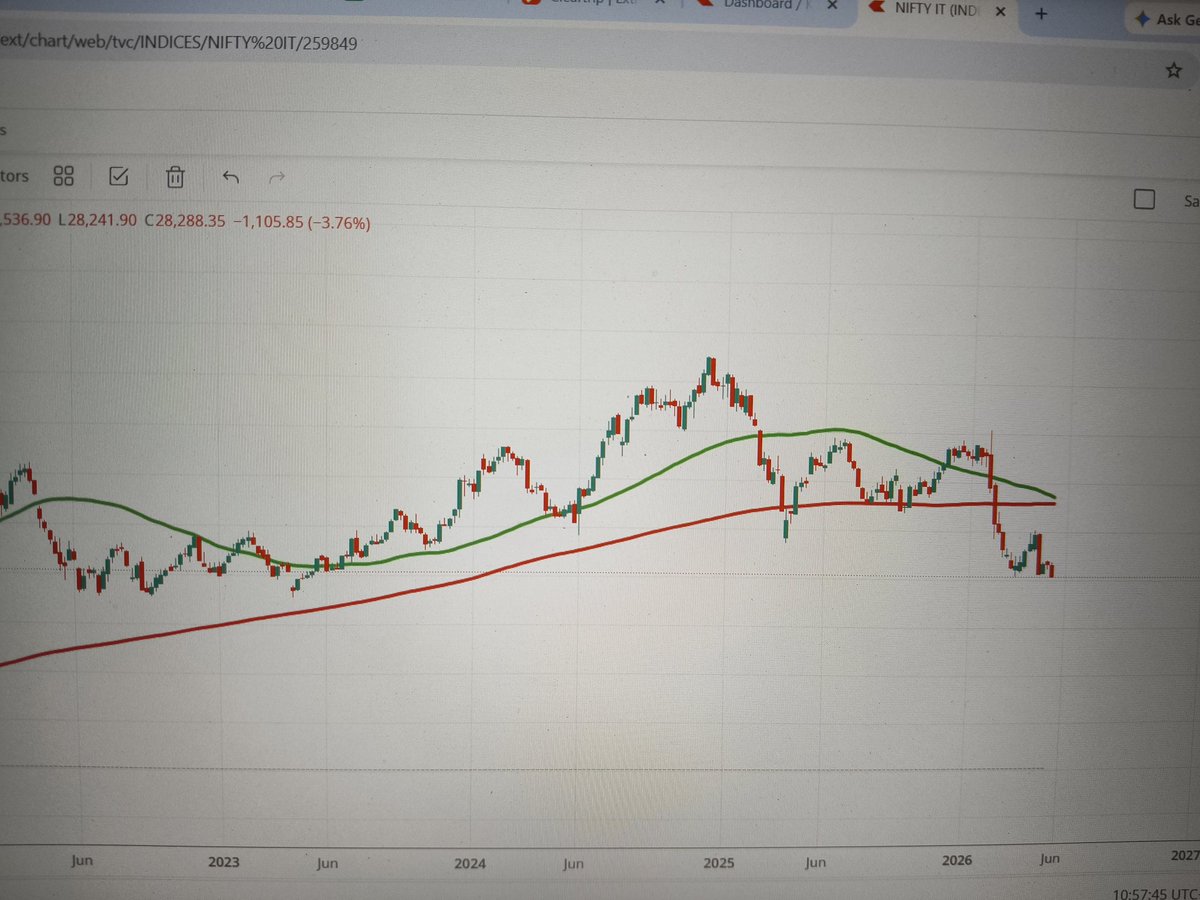 Rakesh_KA23's tweet photo. I just don't want to see a #deathcross pattern in #NiftyIT's weekly chart 📉 https://t.co/npfxsLrhVa