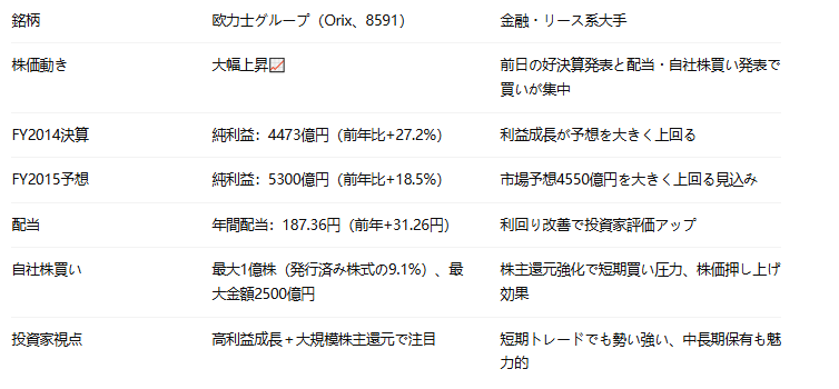 _sam0y's tweet photo. 欧力士、昨日の決算で急上昇💹
純利益大幅増＋配当増＋自社株買いで短期の買い集中
FY2015予想も市場予想を大幅上回り、株主に超好材料
短期はトレードチャンス、中長期は安定株として注目 https://t.co/4vR3zIscN8