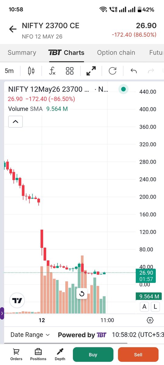 Success460017's tweet photo. Bought Nifty 23700 CE – 8 lots after a sharp market selloff.
High risk or smart contrarian move? 🤔
#Nifty #OptionsTrading #Nifty50 #StockMarket #BankNifty #IndianMarkets #Trading #CallOption #Finance #Investing https://t.co/aOAwDvRDYj