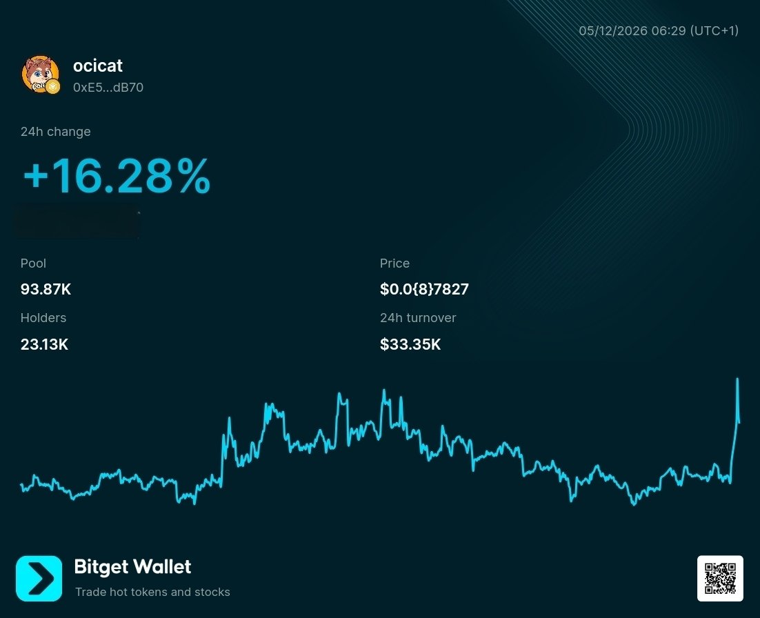 Sob__NE's tweet photo. $OCICAT is up 16.28%

0xE53D384Cf33294C1882227ae4f90D64cF2a5dB70 https://t.co/Npb8o2WHJr