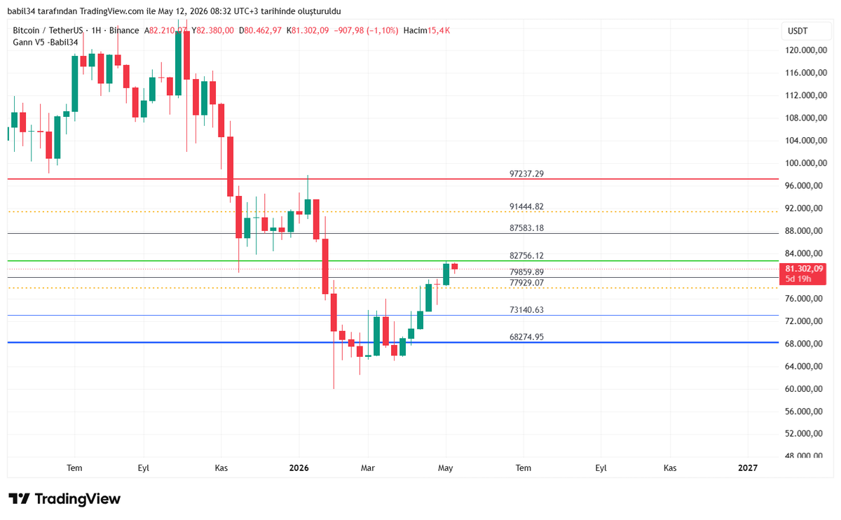 babil34tr's tweet photo. $BTC 82756 üstünde kapanış görmediğimiz sürece, görünümü hala negatiftir. https://t.co/AgKSu9qSGM