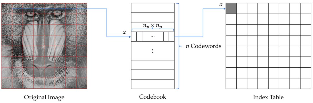 Symmetry_MDPI's tweet photo. Lossless Recompression of Vector Quantization Index Table for Texture Images Based on Adaptive Huffman Coding Through Multi-Type Processing
βοΈ Yijie Lin et al.
π https://t.co/YIWzgOEqXB
Viewed: 1686; Cited: 4
#mdpisymmetry #vectorquantization #HuffmanCoding
@ComSciMath_Mdpi https://t.co/pjncQRJYTv