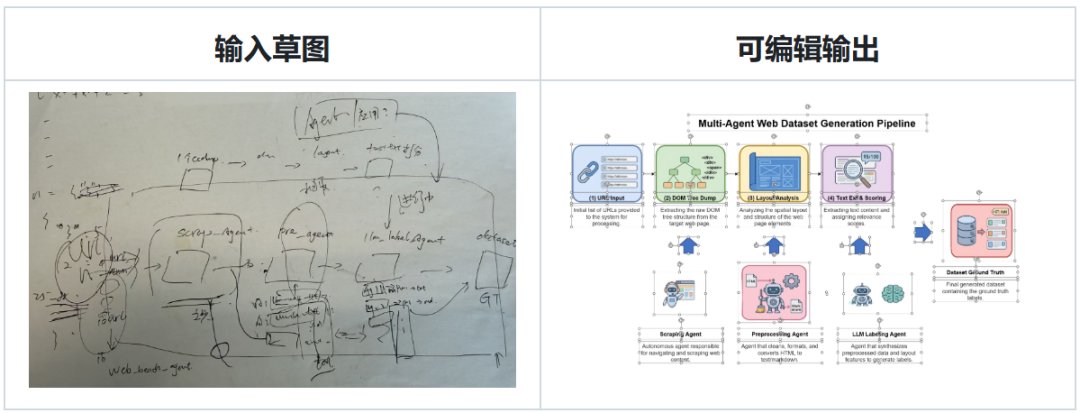 OpenDataLab_AI's tweet photo. 🎉 Introducing NanaDraw – your AI-powered scientific diagram maker!
Generate editable, publication-ready flowcharts, architecture diagrams, and illustrations in 5 minutes with simple text prompts.
✅ 4 smart modes: Auto/Draft/Generate/Assemble
https://t.co/VxaEvqWti8 https://t.co/3kP8JTRjvh
