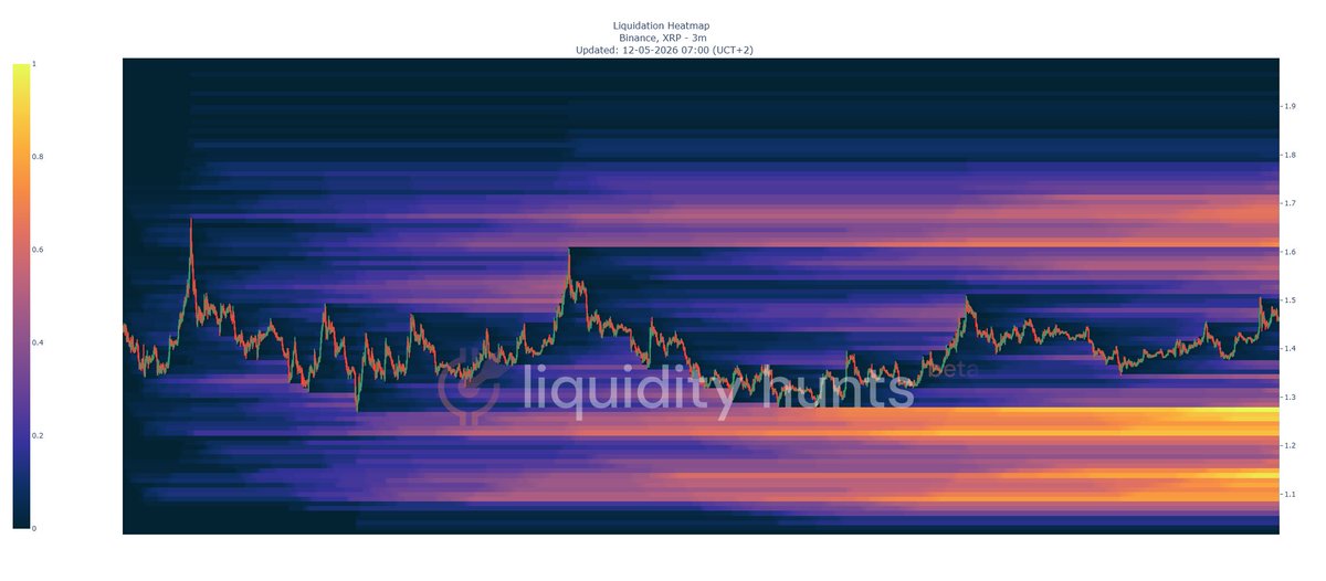 LiquidityHunts's tweet photo. #XRP $XRP #liquidityhunts heatmaps.  A lot of liquidity to the downside even though it looks like wants to break up. https://t.co/1cvhBw5zW8