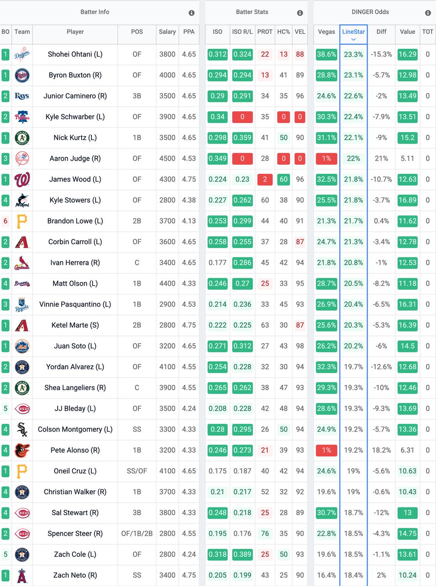 LineStarApp's tweet photo. 🍺 DINGER TUESDAY 💣 LineStar Dinger Tool

Every hitter at 18.4%+ HR probability for Dinger Tuesday:
🔥 Shohei Ohtani — 23.3%
🔥 Byron Buxton — 23.1%
🔥 Junior Caminero — 22.6%
🔥 Kyle Schwarber — 22.4%
🔥 Nick Kurtz — 22.1%
🔥 Aaron Judge — 22% 
🔥 James Wood — 21.8%
🔥 Kyle Stowers — 21.8%
🔥 Brandon Lowe — 21.7% (+VALUE)
🔥 Corbin Carroll — 21.3%
🔥 Ivan Herrera — 20.8%
🔥 Matt Olson — 20.5%
🔥 Vinnie Pasquantino — 20.4%
🔥 Ketel Marte — 20.3%
🔥 Juan Soto — 20.2%
🔥 Yordan Alvarez — 19.7%
🔥 Shea Langeliers — 19.3%
🔥 JJ Bleday — 19.3%
🔥 Colson Montgomery — 19.2%
🔥 Pete Alonso — 19.2% 
🔥 Oneil Cruz — 19%
🔥 Christian Walker — 19%
🔥 Sal Stewart — 18.7%
🔥 Spencer Steer — 18.5%
🔥 Zach Cole — 18.5%
🔥 Zach Neto — 18.4% (+VALUE)

Tuesday night baseball goes harder with dingers 🍺⚾