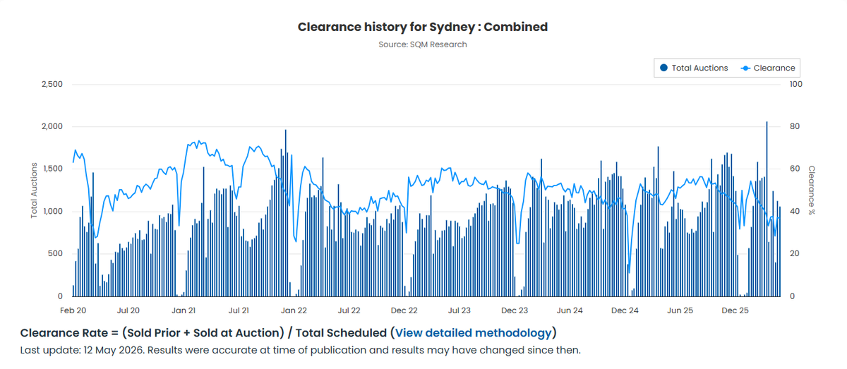 LouiChristopher's tweet photo. Sydney final auction results:
Week ending 10 May, 2026
@SQMResearch

The final clearance rate was 36.9% from 1,067 scheduled auctions.

Preceding week - 37.3% from 1,133 auctions.

Same week, last year -  46.1% from 890 auctions.

This week sees 869 auctions for Sydney.
https://t.co/txejDmqWZk
#housingmarket