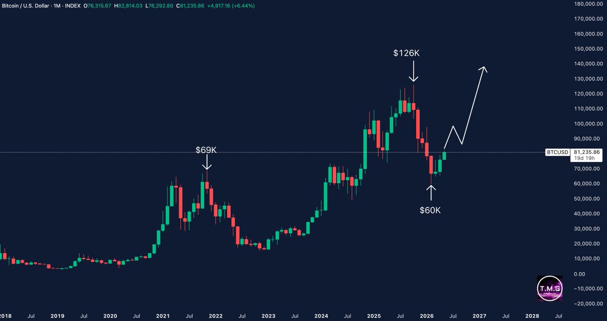 MartiniGuyYT's tweet photo. THE BITCOIN BOTTOM IS IN 

WE ARE GOING SO MUCH HIGHER! 🚀 https://t.co/vC8CnNGgDi