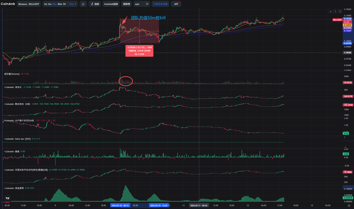 sss_crypto's tweet photo. 现在项目方的套路都一样了吗？
感觉最近看下来， $H  $BILL $RAVE $LAB 这些盘
味儿都越来越像了

先把 FDV 拉高，
再制造预售/早期轮的巨大浮盈

然后通过锁仓、bonus、延期解锁这些规则
把真正的现货供应暂时锁住

市场上的对手盘就形成了：
这币这么高 FDV，肯定要跌
早期轮这么多浮盈，肯定要砸
锁仓的人肯定会去合约对冲

比如 $bill ，刚刚又新高了 15亿 FDV 
一样的套路，kaito预售 1亿 FDV卖了5%
那预售的现在就是15x 

然后项目方把 100%的tge 改成了三选一
要么退款 要么锁 6 个月，多给 25%
要么锁 1 年，多给 50% 截止到18号

锁仓的人大概率会锁仓+bonus 
对冲的估计也会有 

然后最开心的就是项目方和做局的人 
他们需要流动性，需要空头，需要一堆人去帮他们把盘口做热

大家越想空锁仓筹码，价格反而越容易被往上挤，
资金费率拉爆，空头被清算，
最后又变成一场熟悉的收割游戏
有点像之前 $RAVE 那味儿

更骚的是10号的时候 $bill
凌晨1点团队多签地址往bitget 充值了50m 枚 $bill 
正好是价格最高点的位置附近，随后价格下跌了接近40%
0x72f3056fb93a6e627375b2c581abd91ea5b04c99
目前钱包还有50m枚 $bill

一样的套路一样的手法：
高 FDV
预售巨额浮盈
临时改锁仓规则
鼓励市场做对冲
团队钱包高位充 CEX

这个市场不是没有逻辑，
逻辑都写在合约仓位和链上筹码里了 哈哈哈
