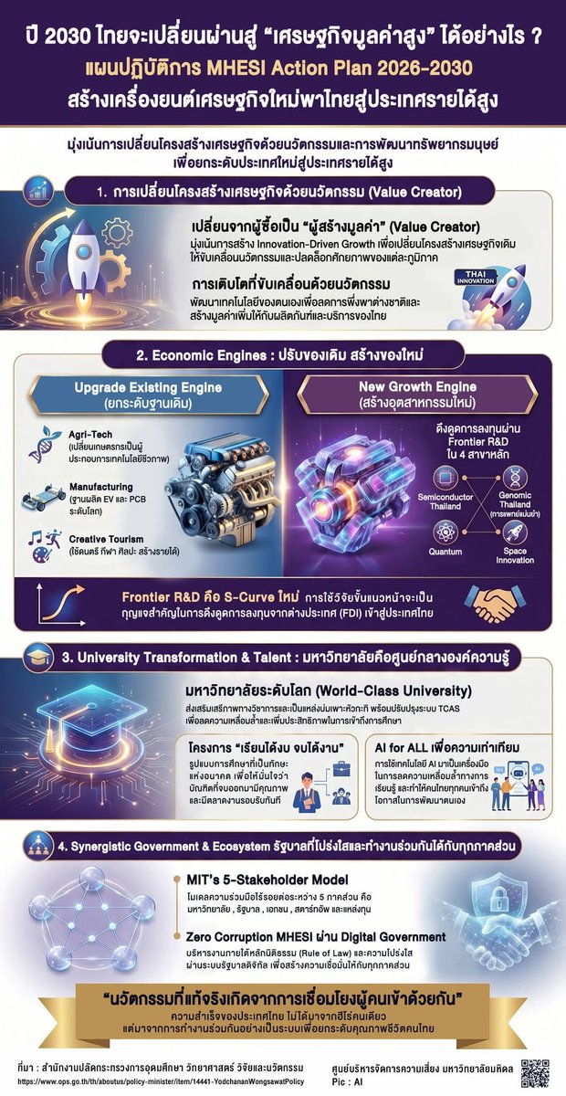 RiskCenterMU's tweet photo. Infographic : ปี 2030 ไทยจะเปลี่ยนผ่านสู่ "เศรษฐกิจมูลค่าสูง" ได้อย่างไร ?

https://t.co/q9ovRGNazy https://t.co/vnlcWQLf5P