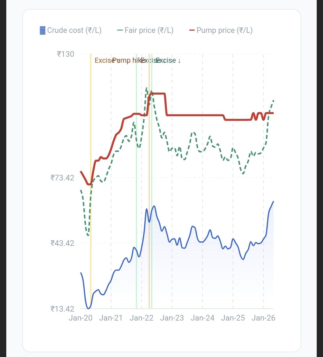 _Bharath's tweet photo. India's petrol pricing has a simple rule:
📈 Crude goes up→pump price follows immediately
📉 Crude goes down→pump price looks the other way

5 years of data, the asymmetry is structural, not accidental.
https://t.co/jI0L5Pu2eT

#India #PetrolEnergy https://t.co/0WRLCvI1ZB