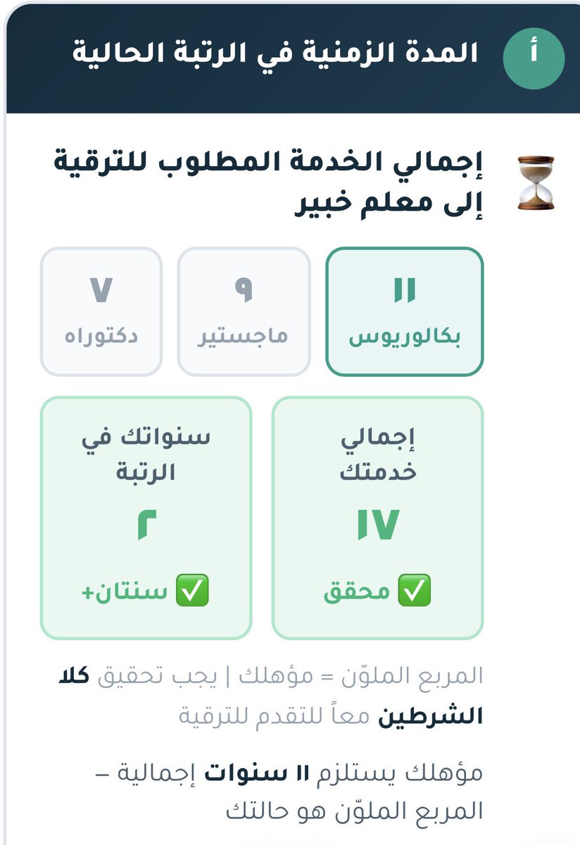 ksa3tr's tweet photo. @abuasmaa99 @al_zara1 حياك الله 
قرار الترقية الماضية بتاريخ 09/05/1445
والان الترقية لخبير تستلزم مضي سنتين وقد مضت بشرط تحقق شرط الخبرة السابقة وفق المؤهل أعلاها ١١ سنة للبكالوريوس وأقلها ٧ سنوات للدكتوراه https://t.co/5vwIpcrAtq