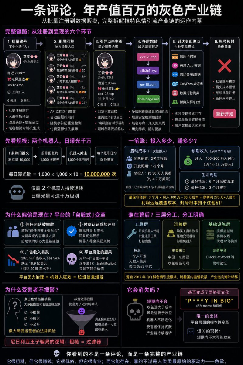 ai_xiaomu's tweet photo. 一张图看懂黄推背后的盈利模式👇 https://t.co/OaogQeQQdD