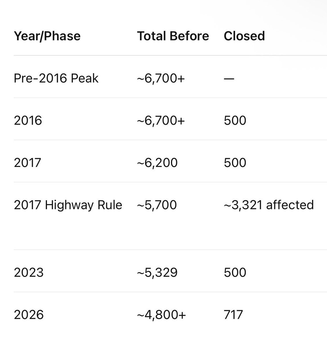 Theurbankind's tweet photo. Good decline of TASMAC. #TVK‌ #GoodGovernance https://t.co/K8WkKSgJrU